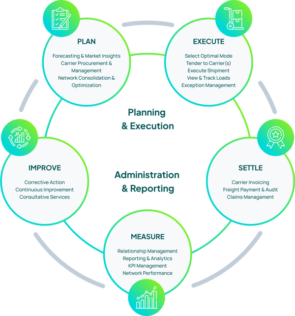 Planning, Execution, Administration and Reporting